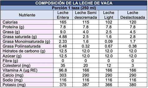tabla nutricional de la leche de oveja