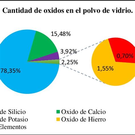 Composición química del polvo de hornear