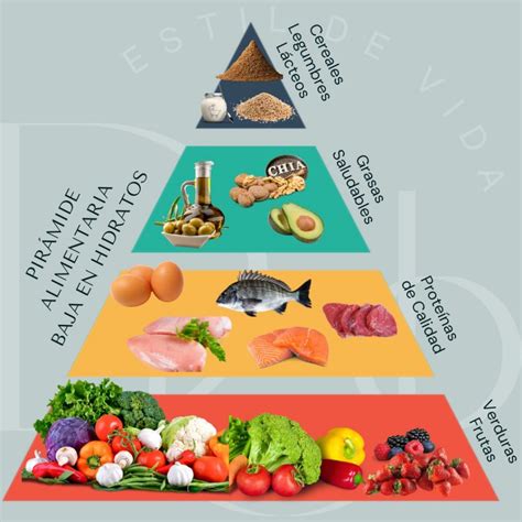 Pirámide alimenticia con énfasis en proteínas