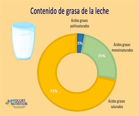Gráfico comparativo de contenido graso en leches