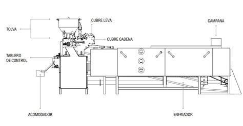 Esquema de una máquina tortilladora