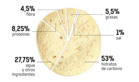 Gráfico de composición nutricional de una tortilla de trigo