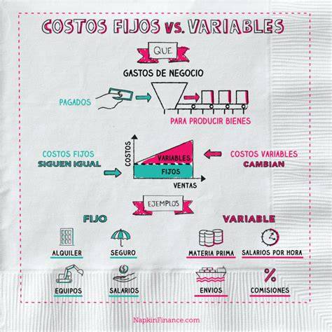 Gráfico comparativo de costos fijos y variables en una pastelería