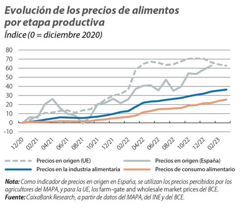 Infografía sobre el aumento del precio de los alimentos básicos en España