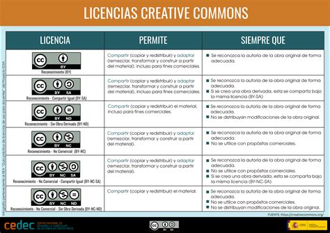 Esquema de las licencias Creative Commons