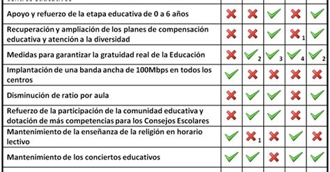 Tabla comparativa de funciones de microondas