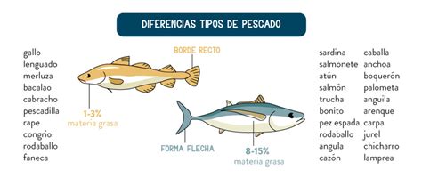 Pescado azul y blanco