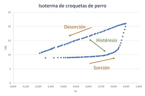 Gráfico de histéresis de temperatura
