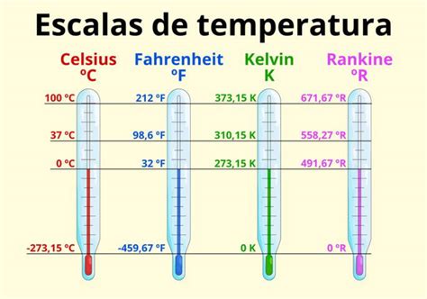 Tabla comparativa de rangos de temperatura