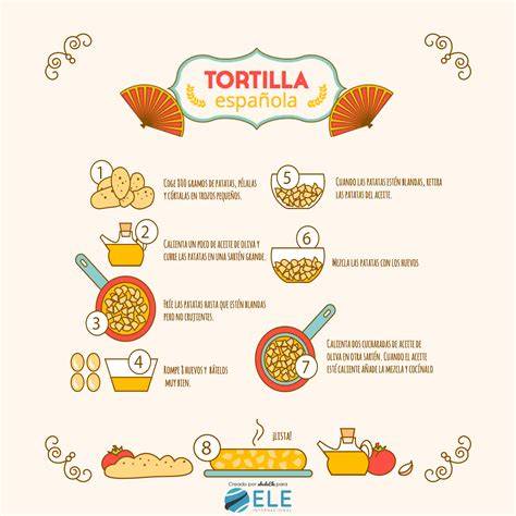 Evolución histórica de los ingredientes de la tortilla española
