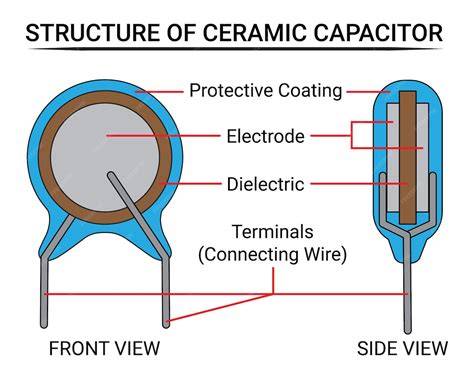 Esquema de la estructura interna de un capacitor cerámico