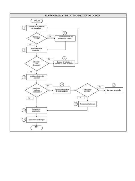 Esquema de proceso de devolución online