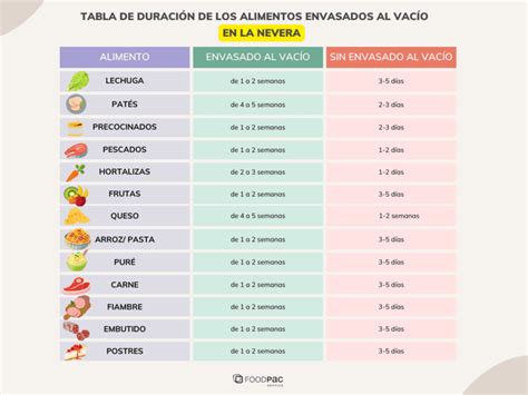 Tabla comparativa de duración de alimentos cocinados