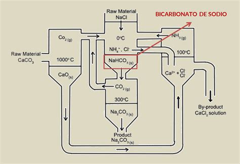 Proceso Solvay para la obtención de carbonato de sodio