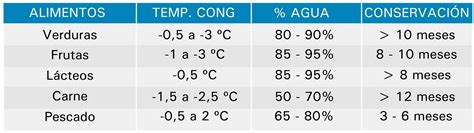 Esquema sobre la correcta temperatura de refrigeración para salsas