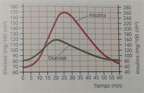 Gráfico de respuesta de glucosa en sangre