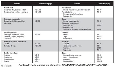 Tabla comparativa de alimentos con alto y bajo contenido de histamina