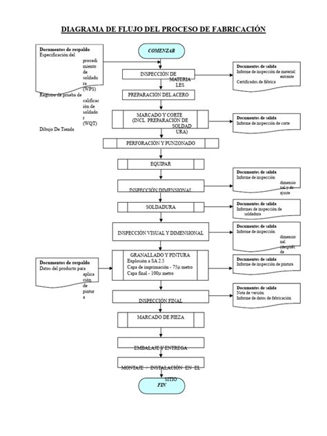 Diagrama del proceso de cierre de envases de pollo