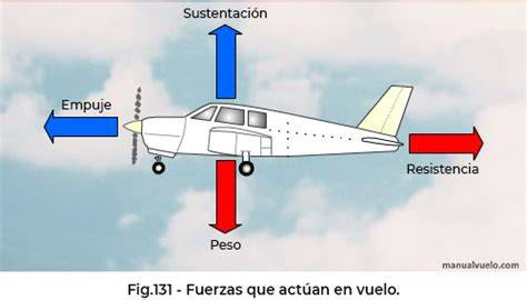 Esquema de las fuerzas aerodinámicas sobre un vehículo