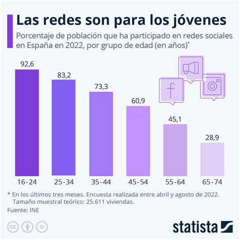 Gráfico sobre la influencia de internet en tendencias juveniles