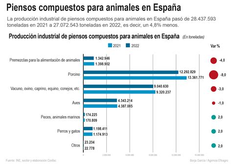 Infografía sobre la producción de piensos compuestos para ganado