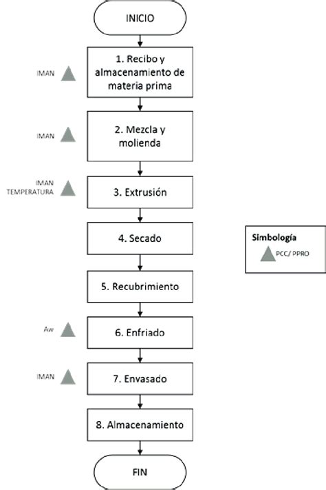 Proceso de elaboración de croquetas