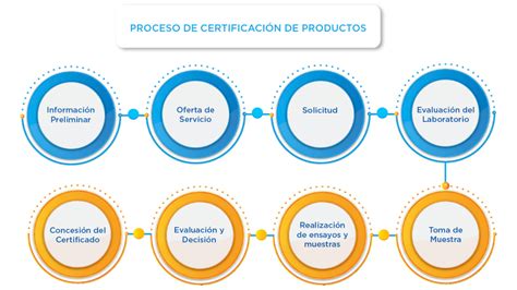Diagrama de flujo del proceso de certificación de productos ecológicos