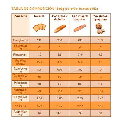Tabla nutricional comparativa de panes