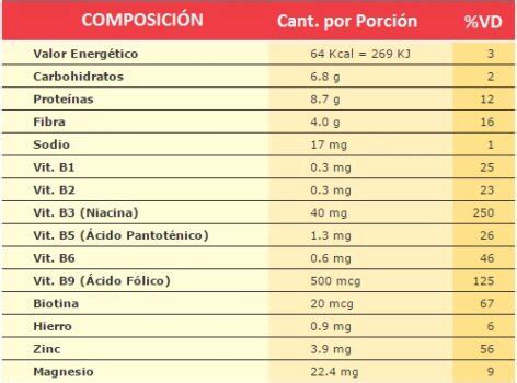 Composición nutricional de la levadura de cerveza