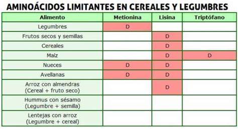 Tabla comparativa de aminoácidos esenciales en cereales y legumbres