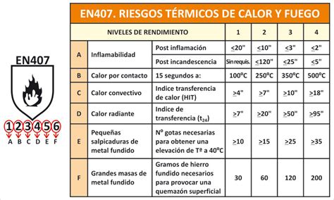 Tabla de certificaciones EN 407 para guantes de protección térmica