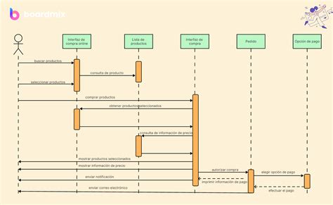 Diagrama de flujo de una secuencia de sílabas