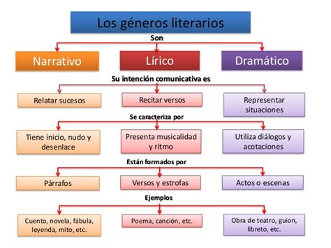 Esquema de clasificación literaria por temas y autores