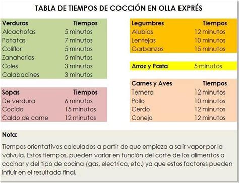 Comparativa de tiempos de cocción olla express vs tradicional