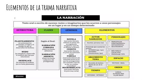 Representación de la trama de 