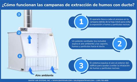 Diagrama de las normativas aplicables a la extracción de humos