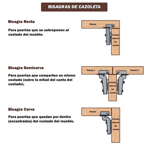 Diagrama mostrando las bisagras de una puerta de horno