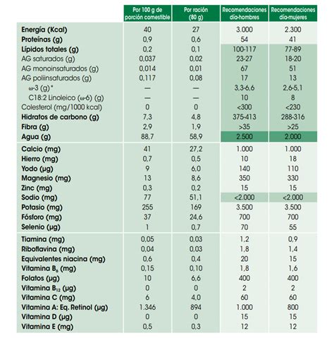 Tabla nutricional de zanahorias