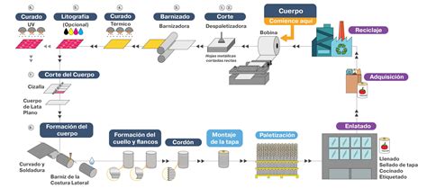 Esquema del proceso de fabricación de la manta de lana