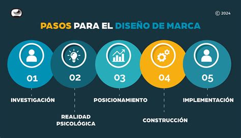 Infografía mostrando el proceso de diseño de marca