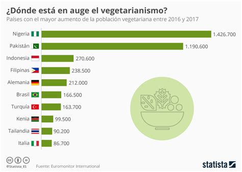 infografía sobre el crecimiento del veganismo y vegetarianismo