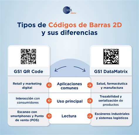 Diagrama comparativo de códigos de barras 1D y 2D con ejemplos de uso en pastelería