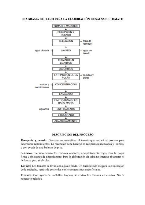 Proceso de elaboración de la salsa de tomate