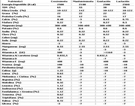 Tabla nutricional del conejo