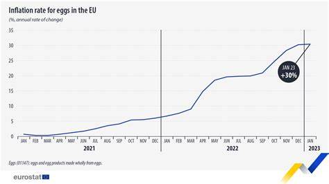 Gráfico de precios de huevos en la UE