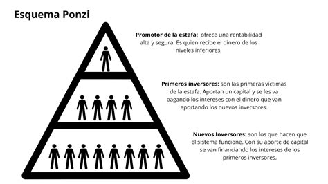 Ilustración: Esquema de una estafa piramidal o 