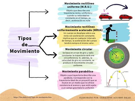 Esquema comparativo de los diferentes tipos de movimiento: rectilíneo y circular