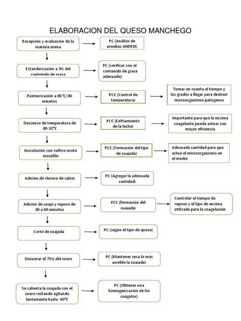 Proceso de elaboración de queso manchego