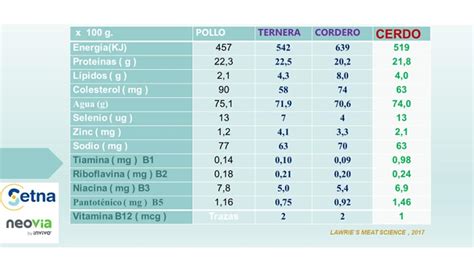 Tabla nutricional de la carne de cordero