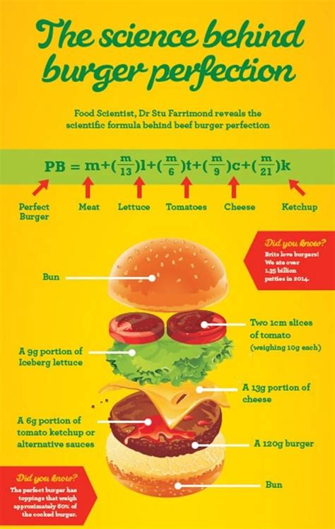 Infografía con la fórmula matemática de Stuart Farrimond para la hamburguesa perfecta